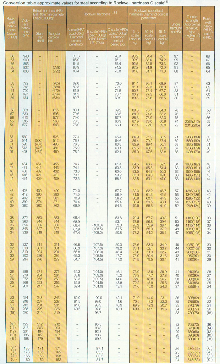 conversion-table-of-hardness-excerpt-from-sae-j417